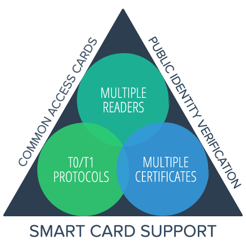 Smart card support diagram